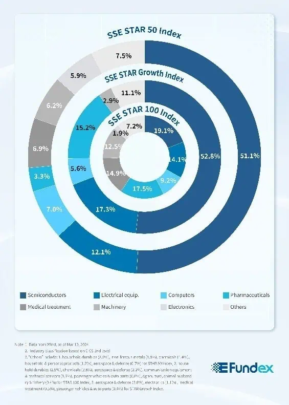 STAR Market, China's premier technology-focused stock exchange share of indices by industry classification